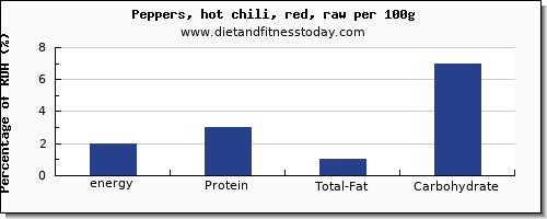 energy and nutrition facts in calories in chilis per 100g